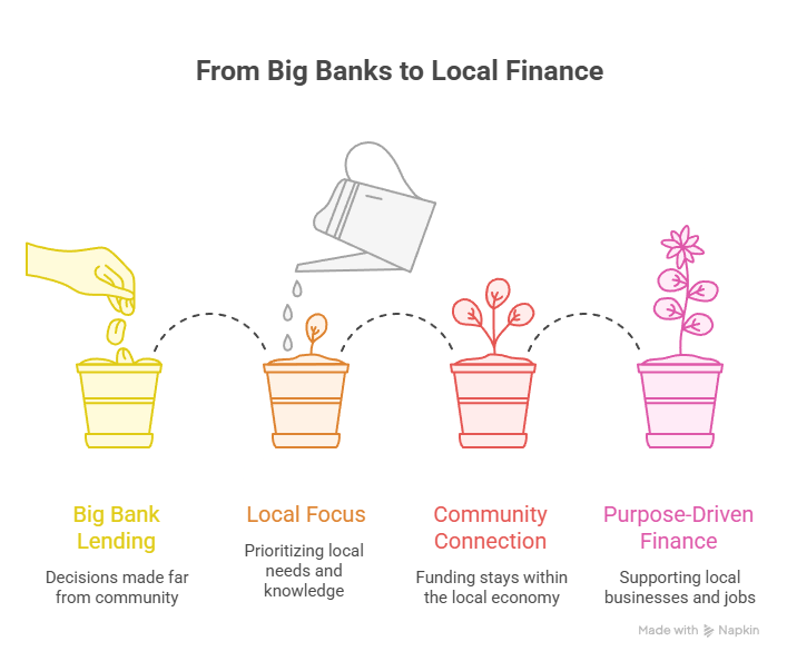 How Purpose-Driven Finance Can Help Build Stronger Local Economies Purpose-Driven Finance